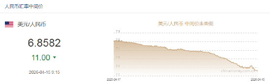 人民币兑美元中间价报6.8582，上调11点 升值至2023年3月24日以来最高！  第2张