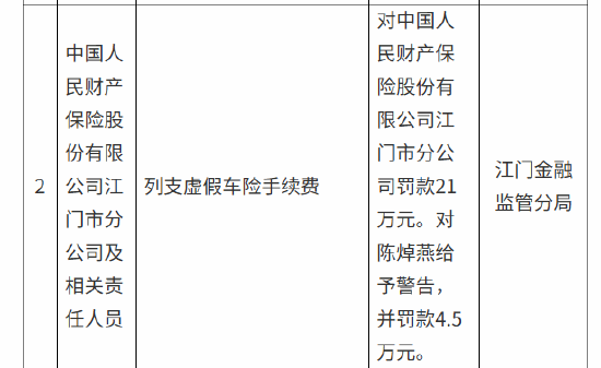 人保财险江门市分公司被21万元：列支虚假车险手续费  第1张
