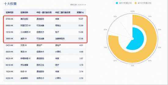 地缘降温，AI接棒！阿里巴巴拉升5%，百亿港股互联网ETF华宝（513770）冲高3%，机构：适当增配  第2张