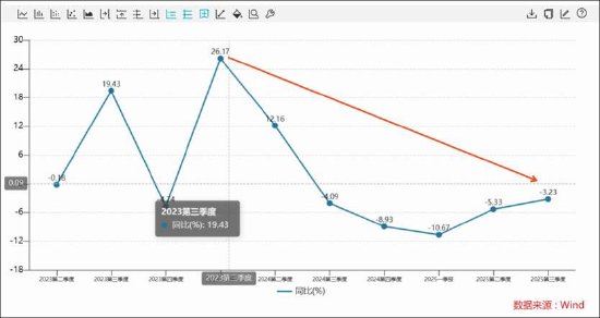 三七互娱买量换增长不灵了?“全线”负增长 管理层造假是否沦为“负资产” 第3张 三七互娱买量换增长不灵了?“全线”负增长 管理层造假是否沦为“负资产” 第3张
