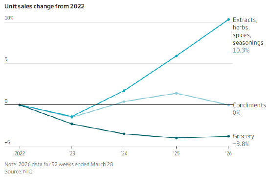 调味品巨头味好美备战酱料货架争夺战  第2张